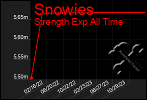 Total Graph of Snowies