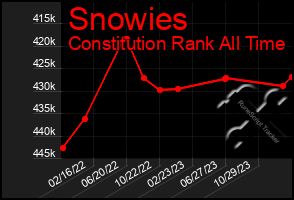 Total Graph of Snowies