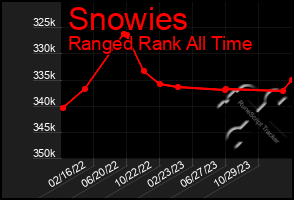 Total Graph of Snowies