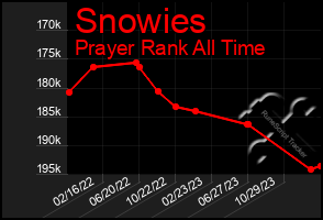 Total Graph of Snowies