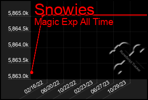 Total Graph of Snowies