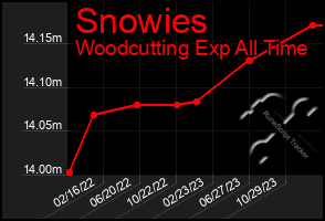 Total Graph of Snowies