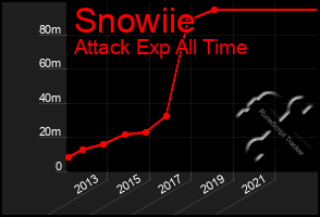 Total Graph of Snowiie