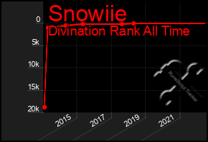 Total Graph of Snowiie