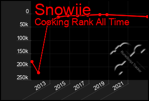 Total Graph of Snowiie