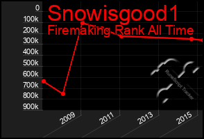 Total Graph of Snowisgood1