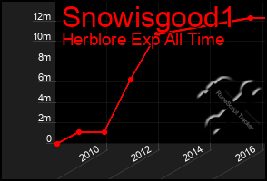 Total Graph of Snowisgood1