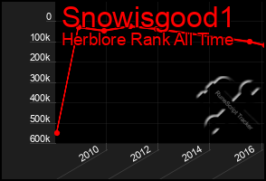 Total Graph of Snowisgood1