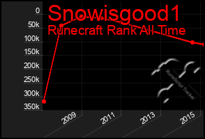Total Graph of Snowisgood1