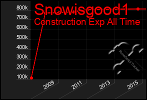 Total Graph of Snowisgood1