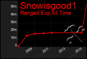 Total Graph of Snowisgood1