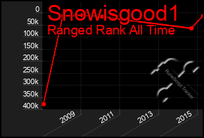 Total Graph of Snowisgood1