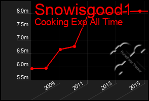 Total Graph of Snowisgood1