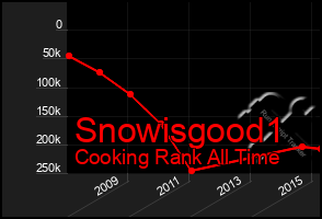 Total Graph of Snowisgood1