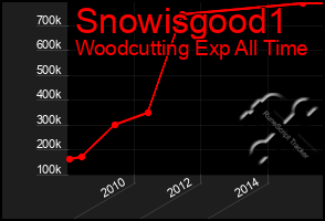 Total Graph of Snowisgood1