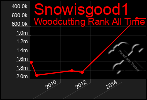 Total Graph of Snowisgood1