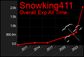 Total Graph of Snowking411