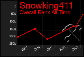 Total Graph of Snowking411