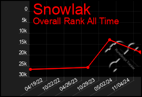 Total Graph of Snowlak