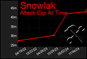 Total Graph of Snowlak