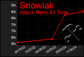 Total Graph of Snowlak