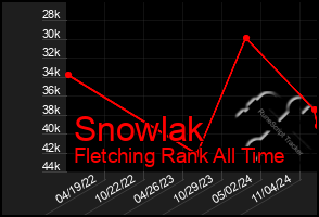 Total Graph of Snowlak