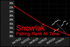 Total Graph of Snowlak