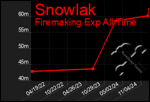 Total Graph of Snowlak