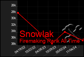 Total Graph of Snowlak