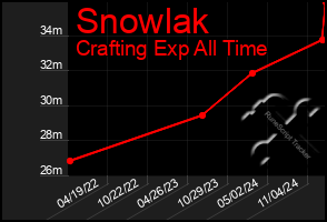 Total Graph of Snowlak