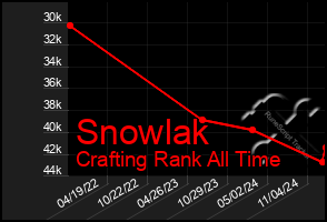 Total Graph of Snowlak