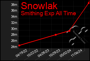 Total Graph of Snowlak