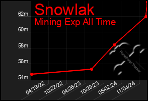 Total Graph of Snowlak