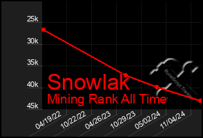 Total Graph of Snowlak