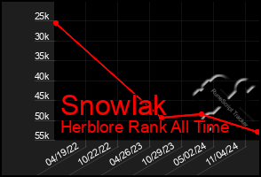 Total Graph of Snowlak