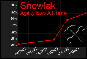 Total Graph of Snowlak