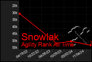 Total Graph of Snowlak