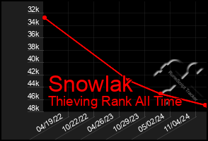 Total Graph of Snowlak