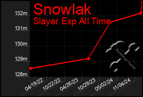 Total Graph of Snowlak