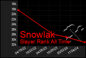 Total Graph of Snowlak