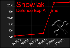 Total Graph of Snowlak