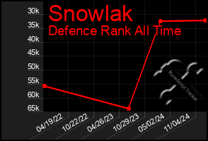 Total Graph of Snowlak