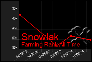 Total Graph of Snowlak