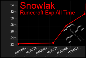 Total Graph of Snowlak