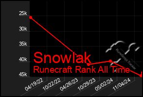 Total Graph of Snowlak