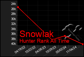 Total Graph of Snowlak