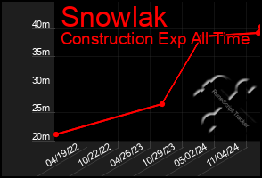 Total Graph of Snowlak