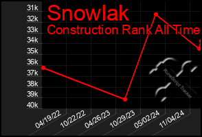 Total Graph of Snowlak