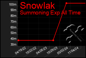 Total Graph of Snowlak