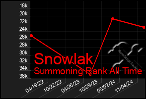 Total Graph of Snowlak